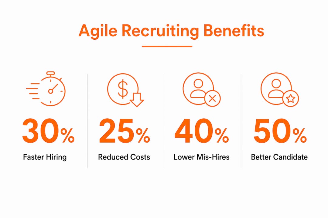 Infographic showing key benefits of agile recruiting with statistics