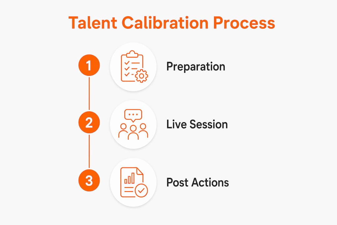 Infographic illustrating talent calibration process steps
