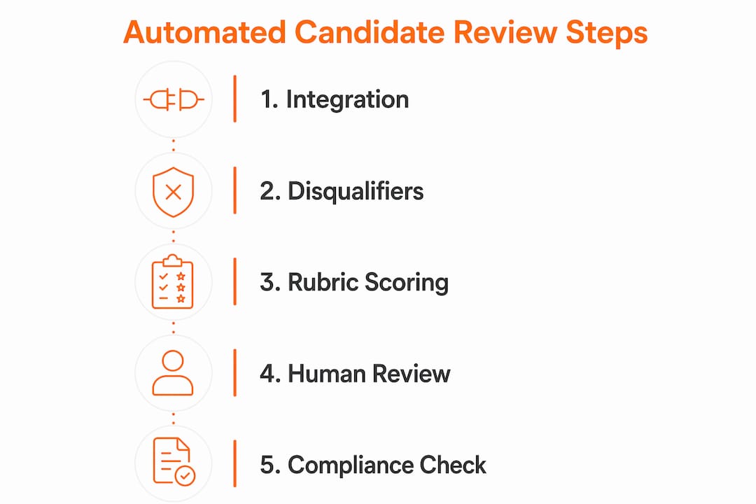 Infographic showing automated candidate review steps