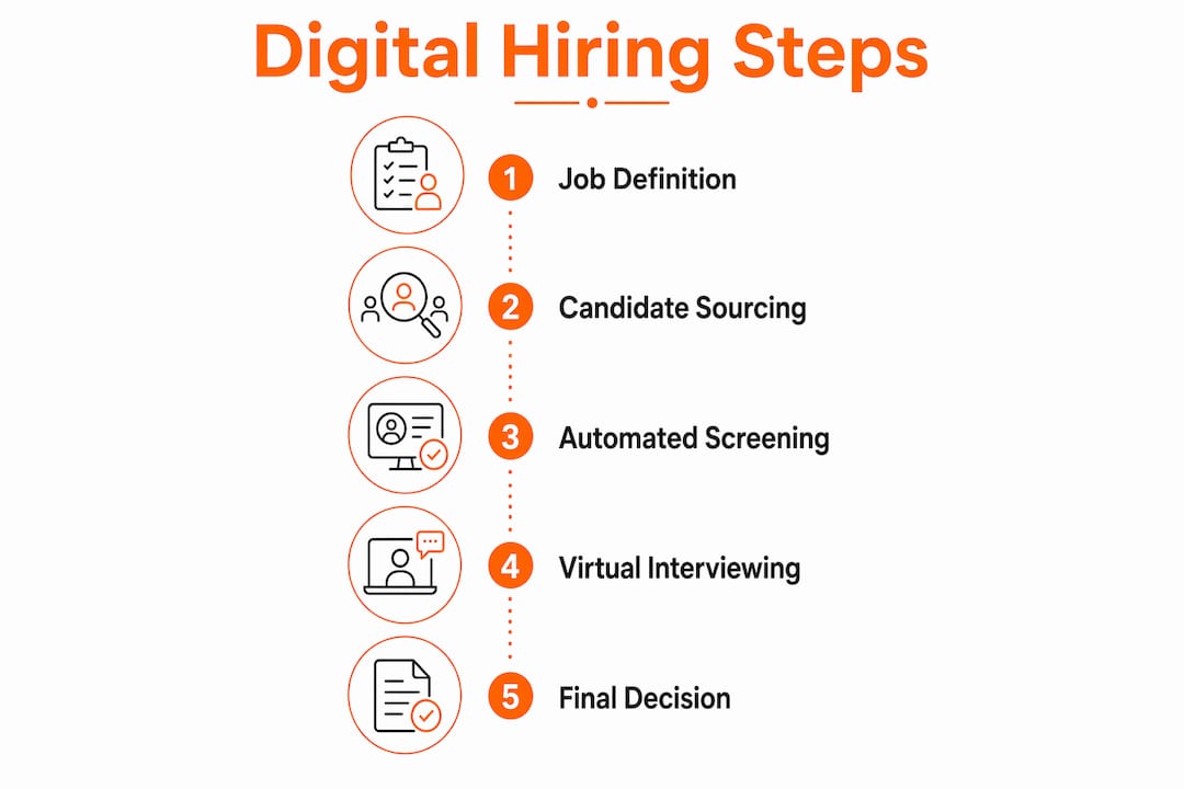 Infographic illustrating digital hiring process steps