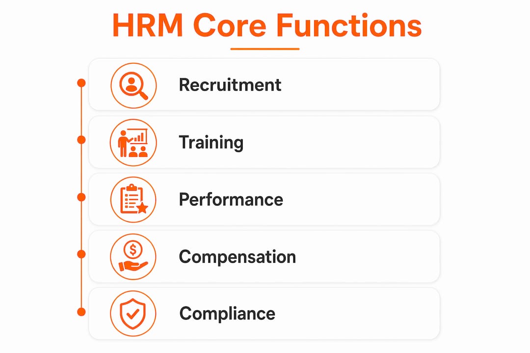Infographic showing core functions of human resource management
