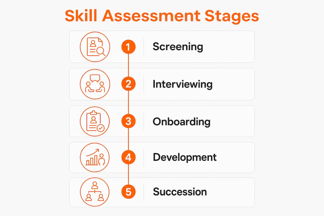 Infographic showing skill assessment stages in employee lifecycle
