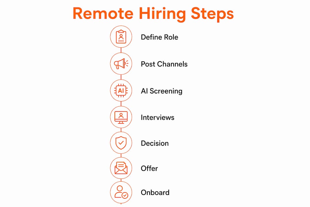 Infographic showing remote hiring step-by-step process