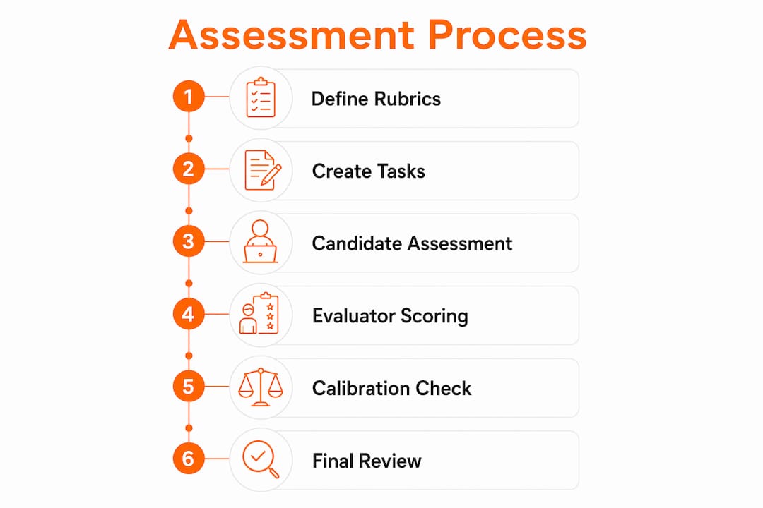 Infographic showing technical assessment process steps