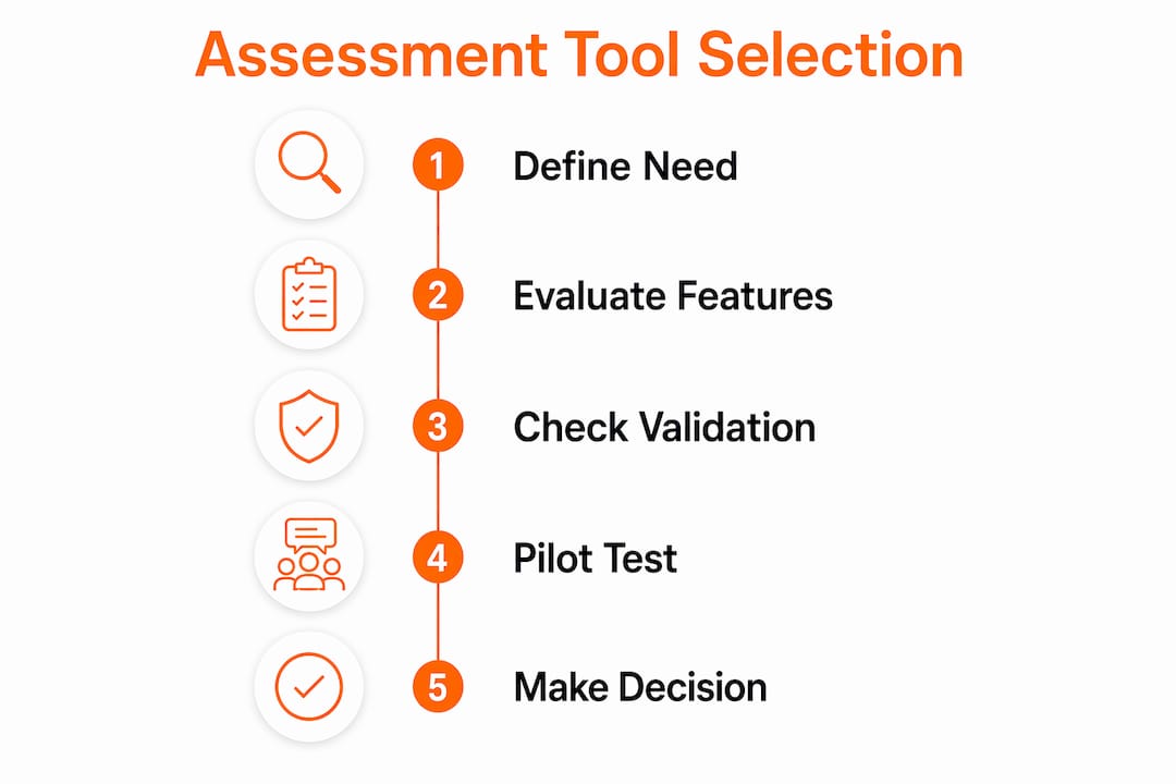 Infographic illustrating assessment tool selection steps