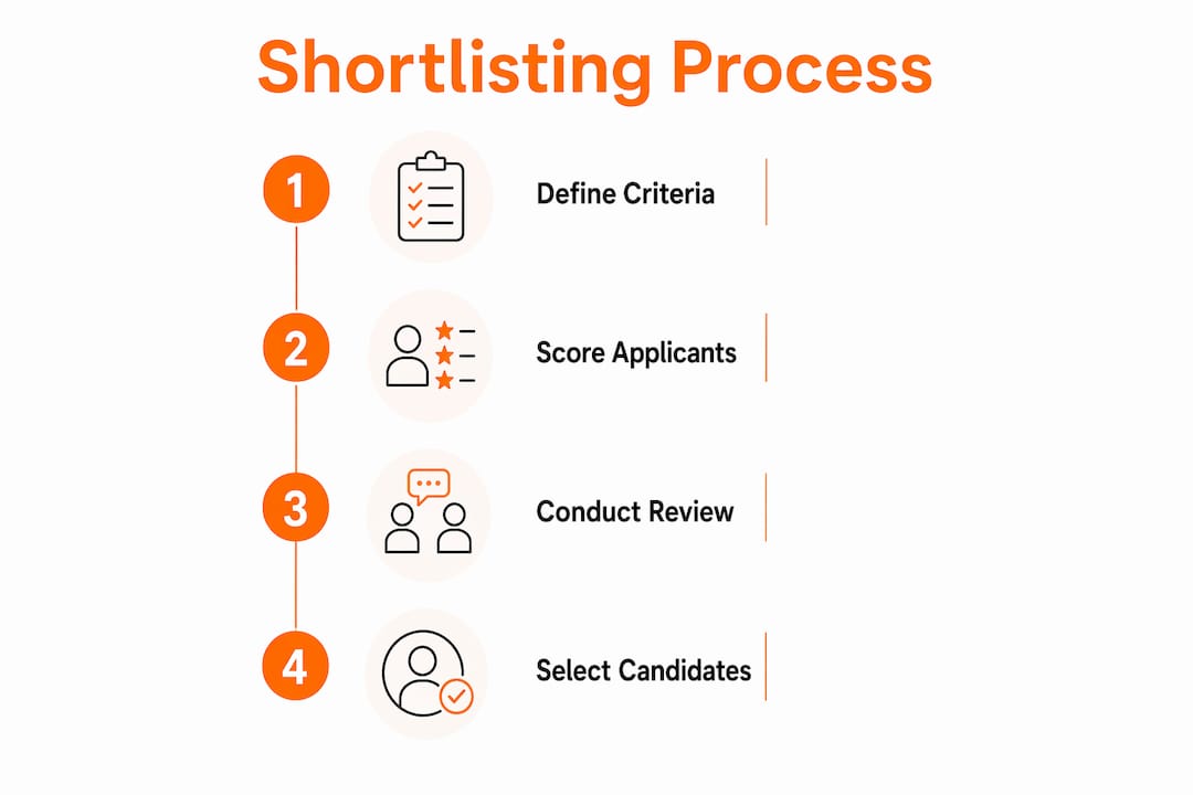 Infographic illustrating shortlisting process steps