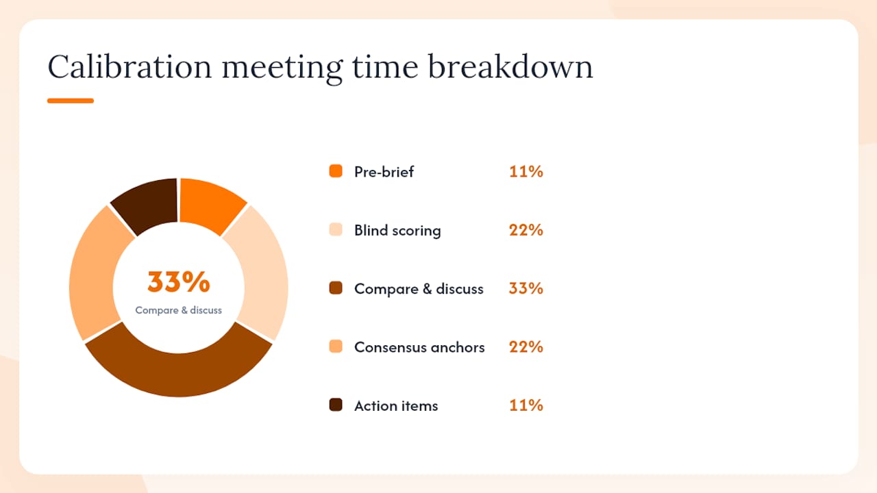 How to run an interviewer calibration meeting, step by step — overview diagram
