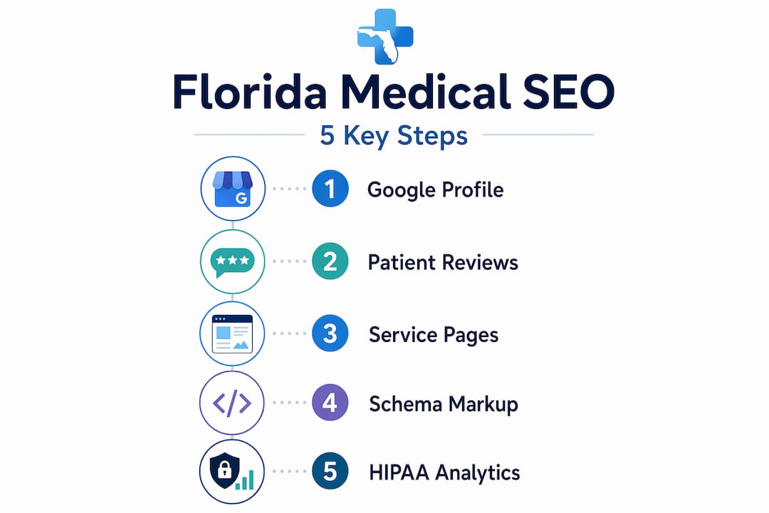 Infographic showing five steps for Florida medical SEO