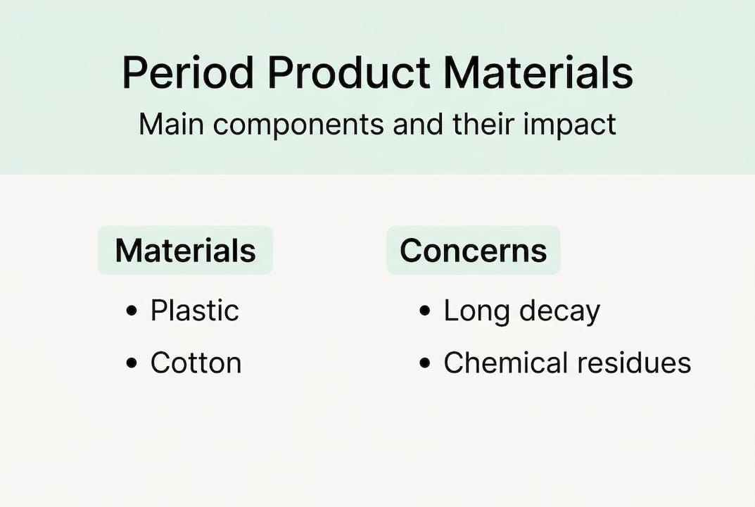 Infographic of period product materials and impacts