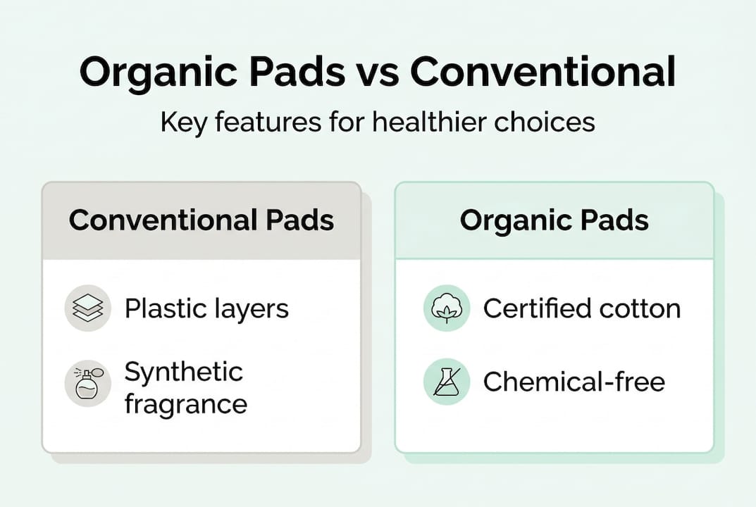 Infographic comparing organic and conventional pads