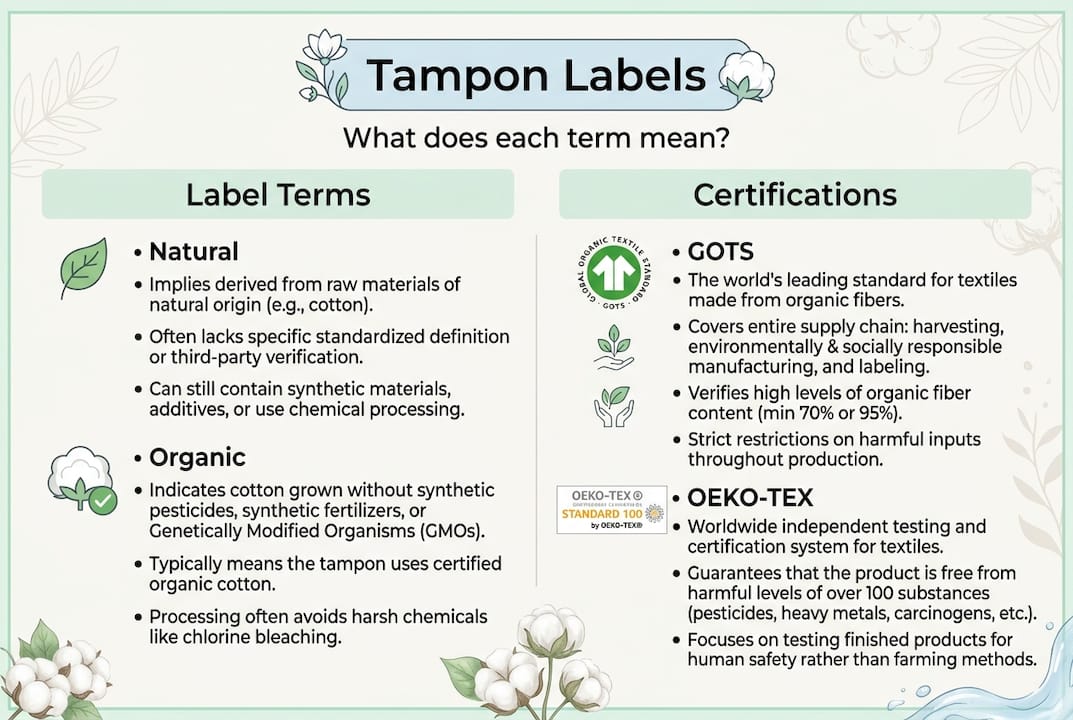 Infographic about tampon labels and certifications