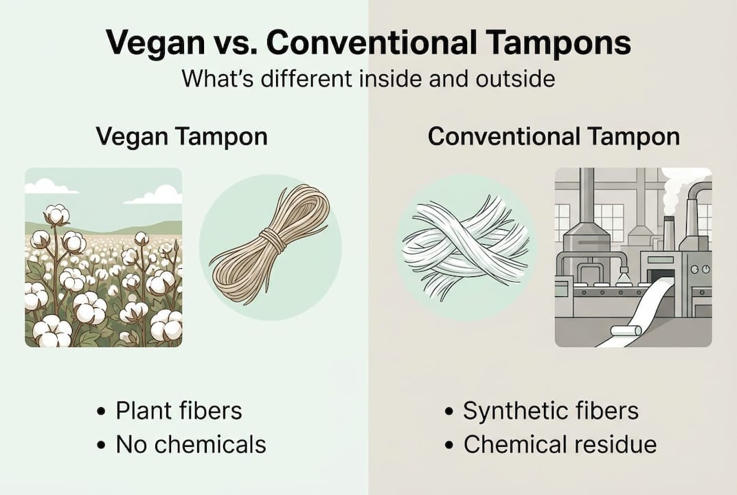 Infographic comparing vegan and conventional tampon features