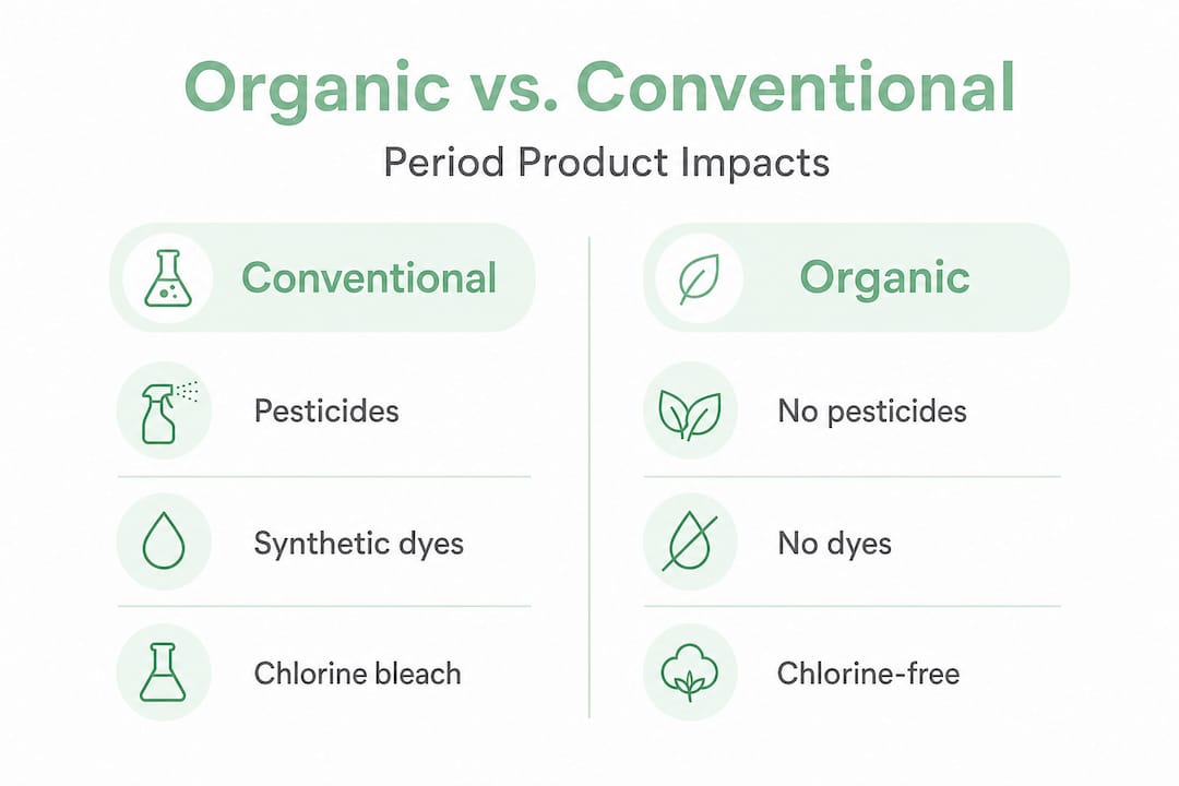Infographic comparing organic versus conventional period products