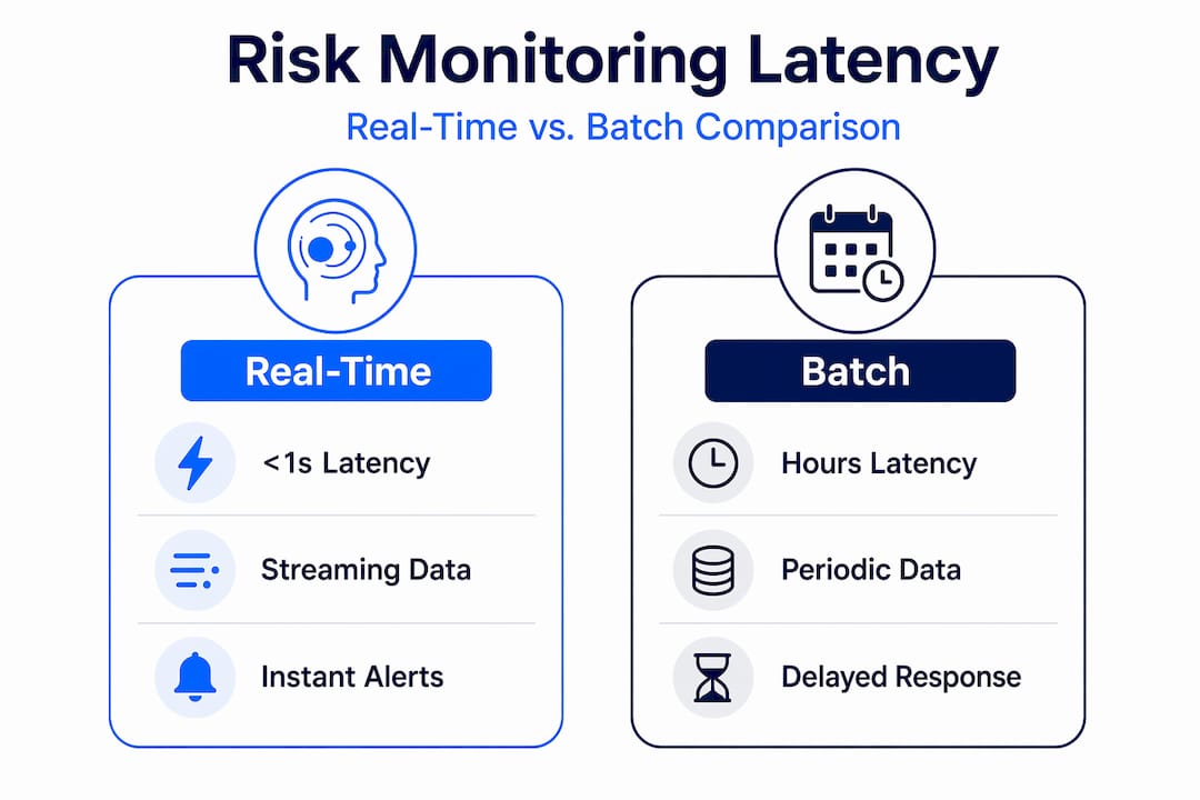 Infographic comparing real-time and batch risk monitoring