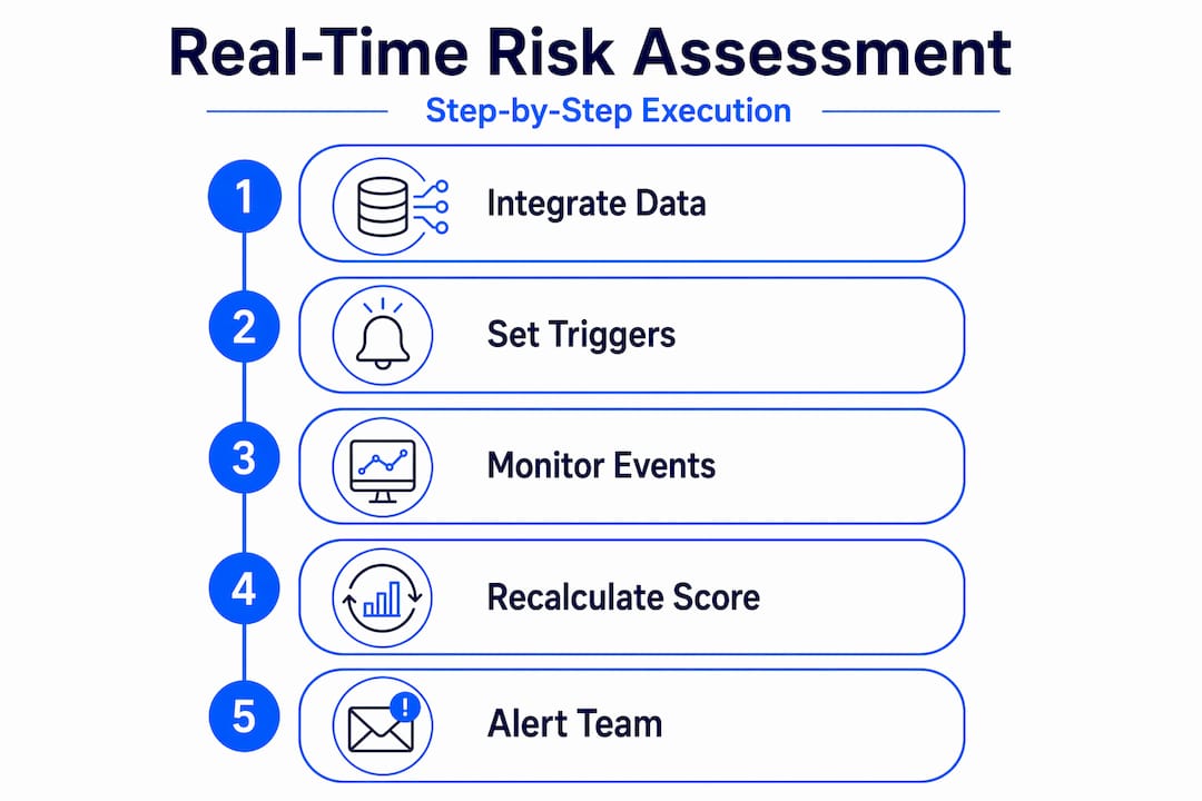 Infographic outlining real-time risk process steps