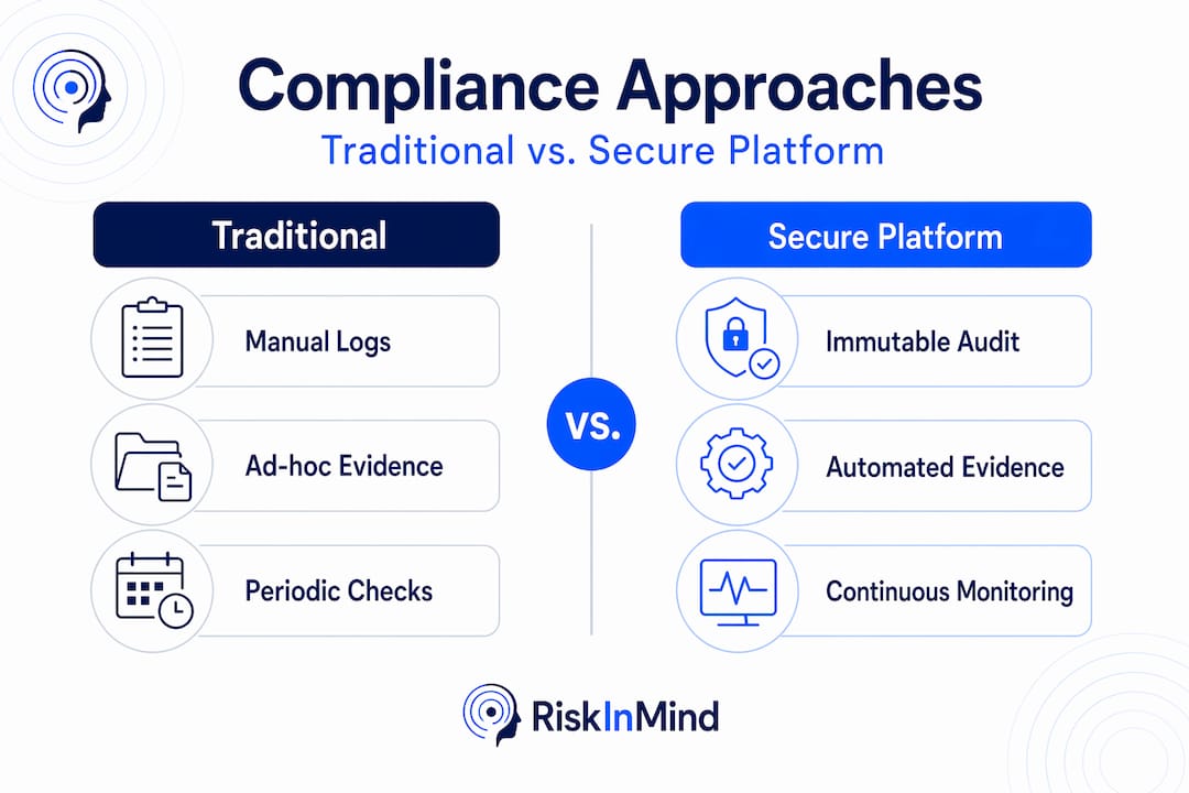 Infographic comparing traditional and secure risk platform compliance