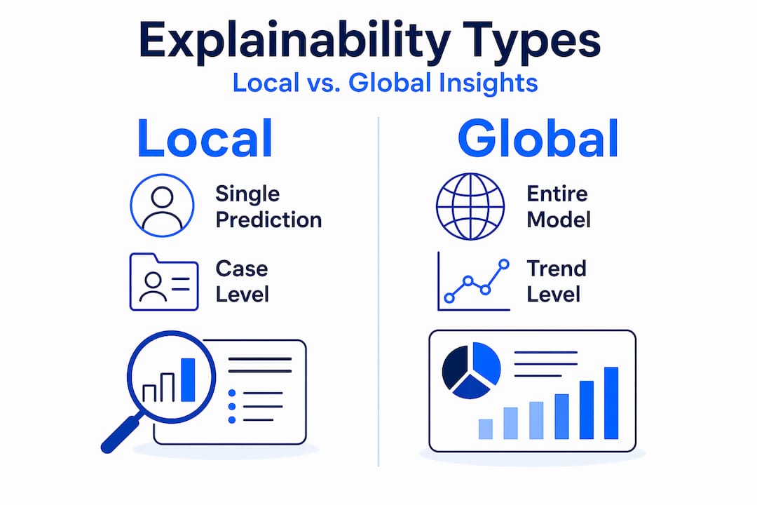 Infographic comparing local and global explainability