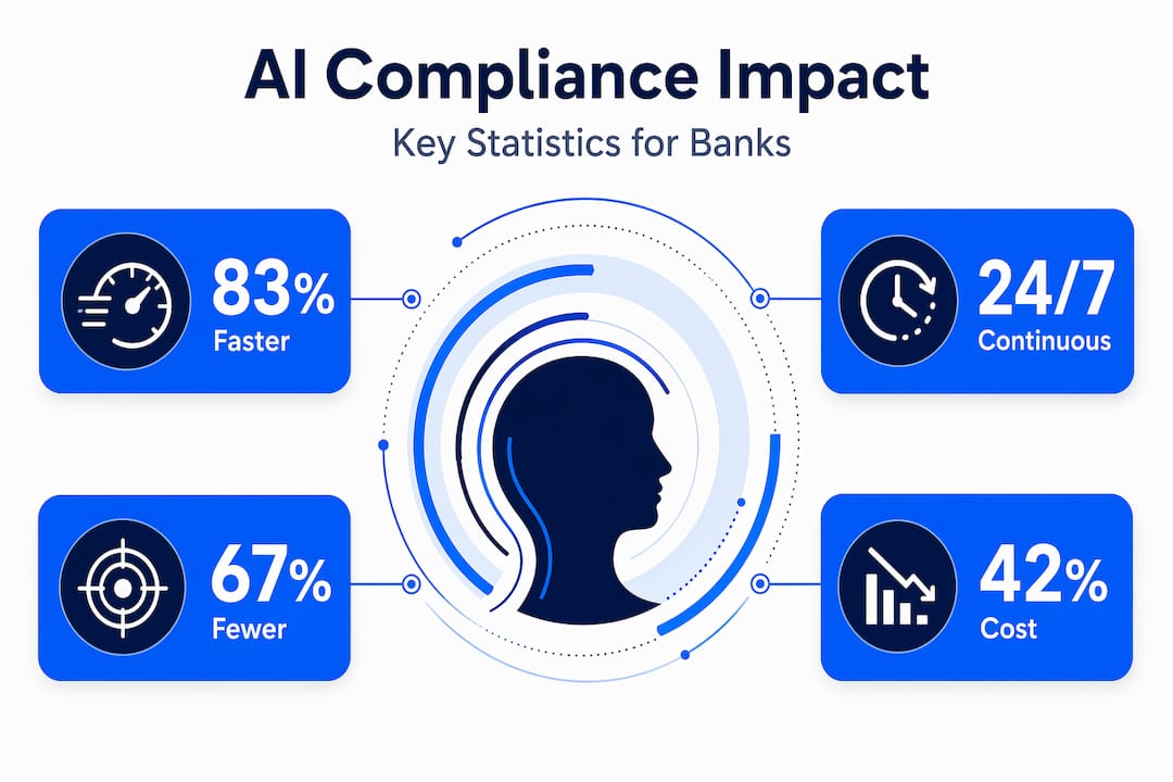 Infographic showing AI compliance impact statistics