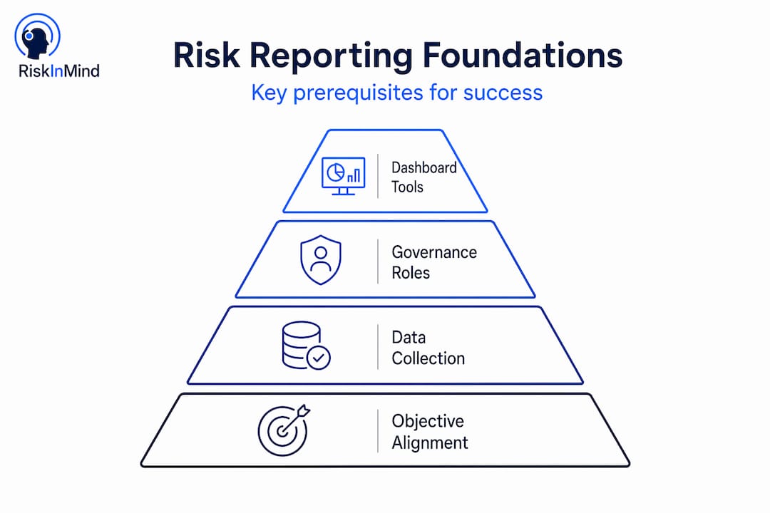 Hierarchy infographic of risk reporting foundations