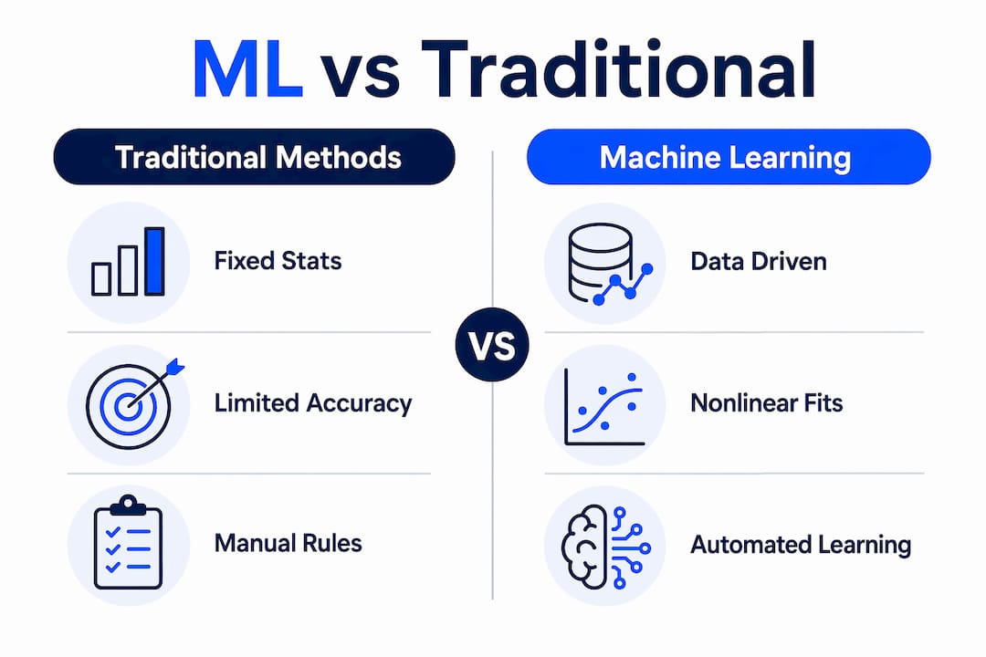 Infographic comparing ML and traditional financial modeling