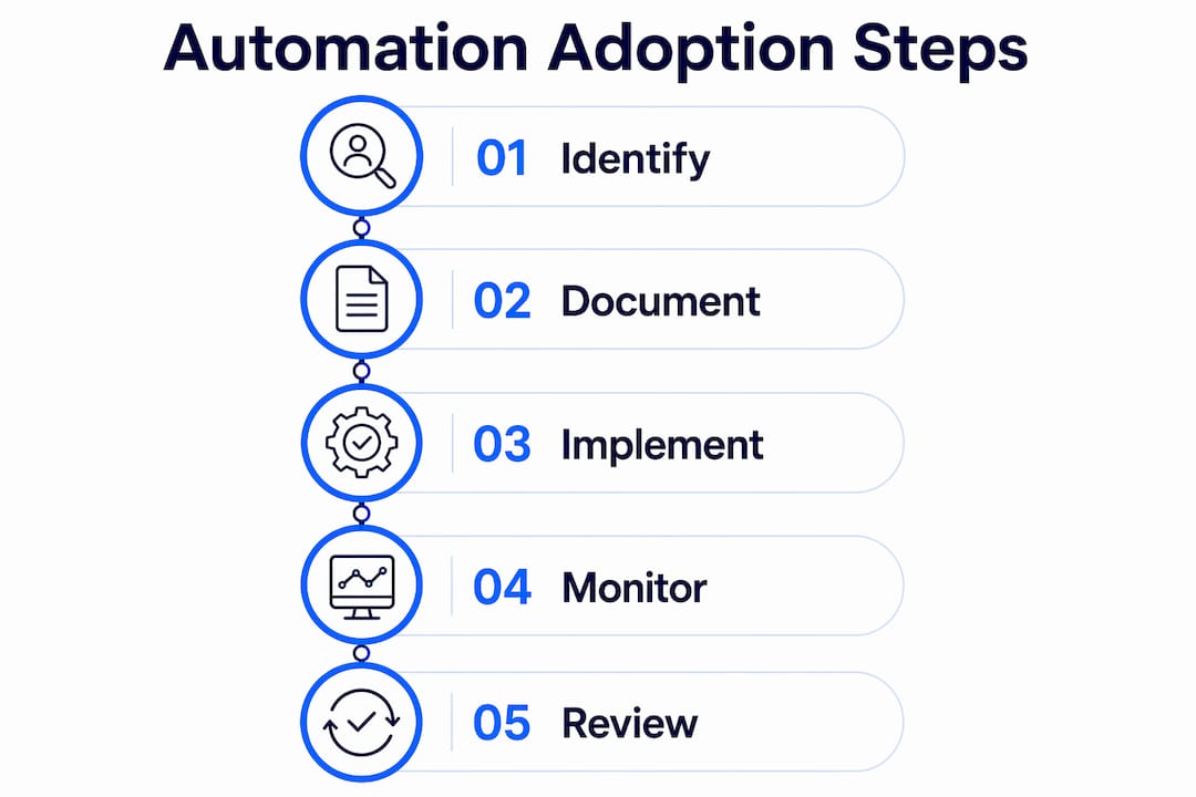 Infographic showing financial compliance automation steps