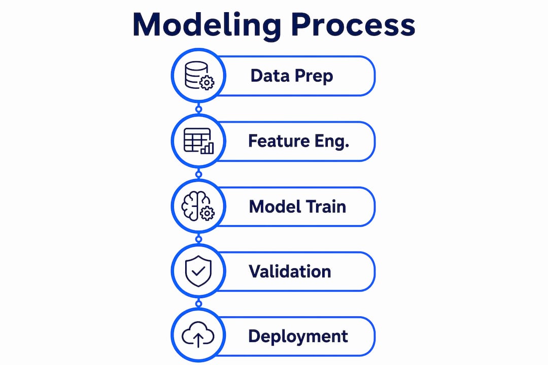 Infographic showing predictive modeling stages