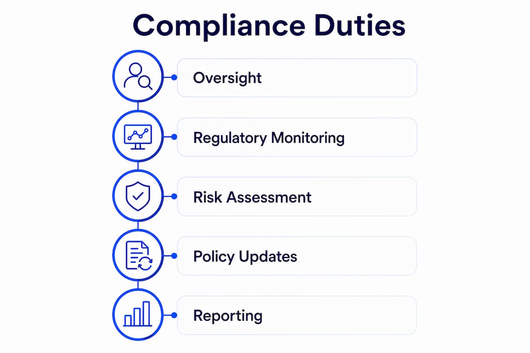 Infographic showing compliance officer duties