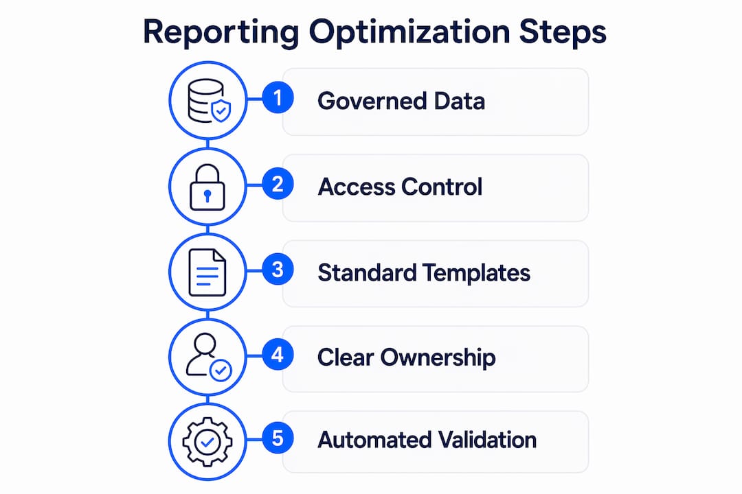 Infographic illustrating compliance reporting steps