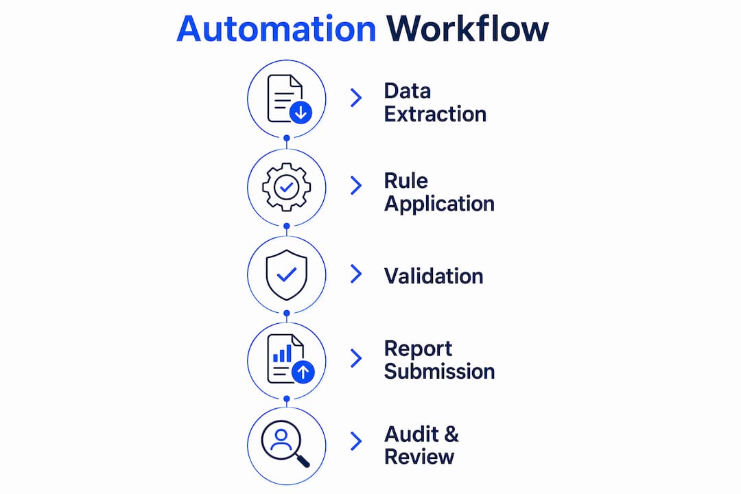 Infographic illustrating regulatory reporting automation workflow steps