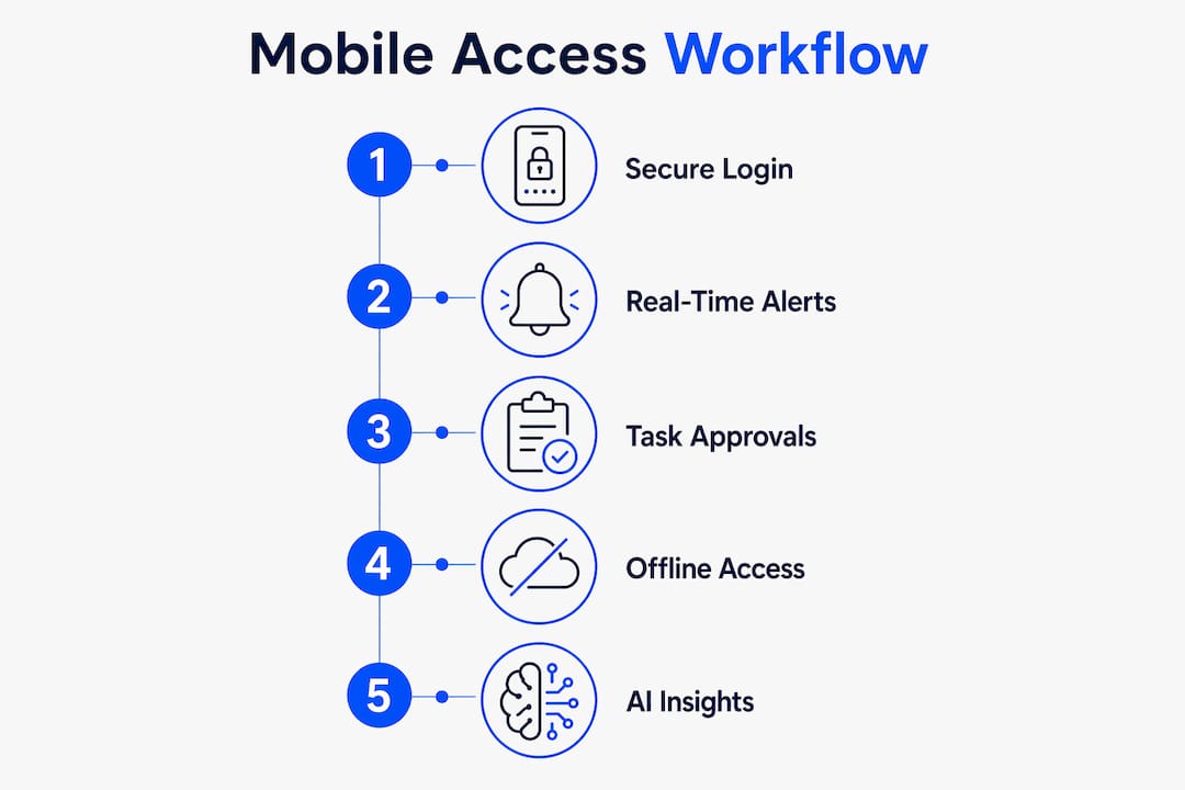Infographic illustrating mobile risk access workflow steps