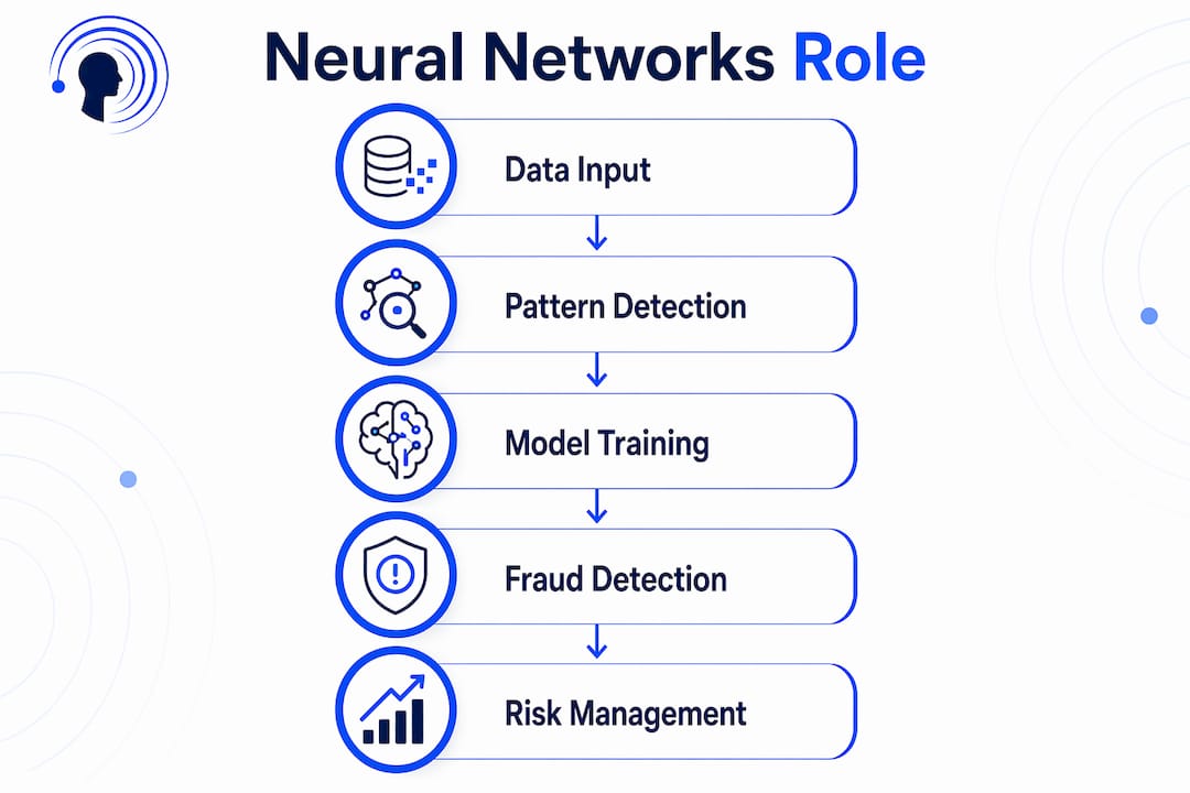 Infographic showing key neural network stages in finance
