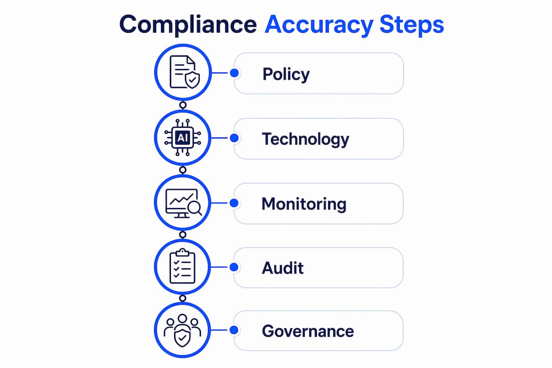 Infographic illustrating compliance accuracy steps in financial institutions