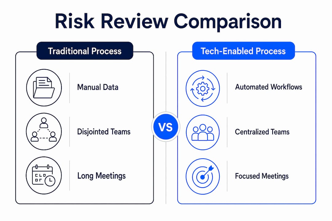 Infographic comparing traditional versus tech-enabled risk reviews