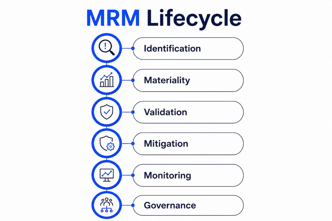 Infographic showing MRM lifecycle stages
