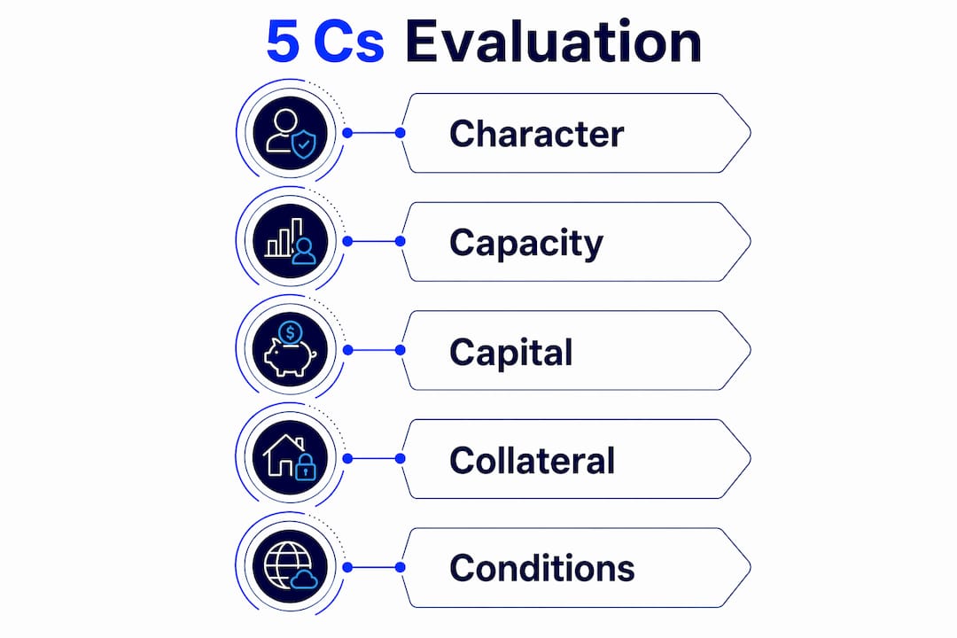 Infographic illustrating the 5 Cs of credit evaluation