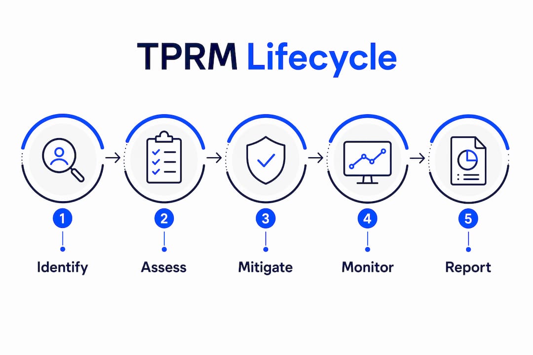 Infographic illustrating third-party risk management lifecycle stages