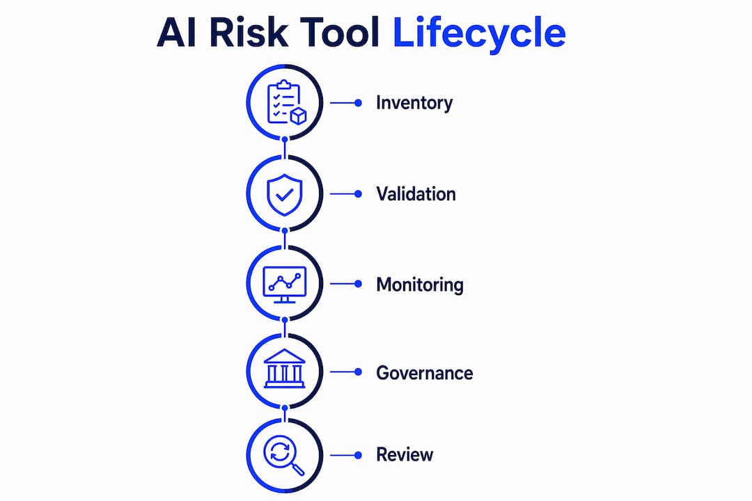 Infographic illustrating AI risk tool lifecycle steps