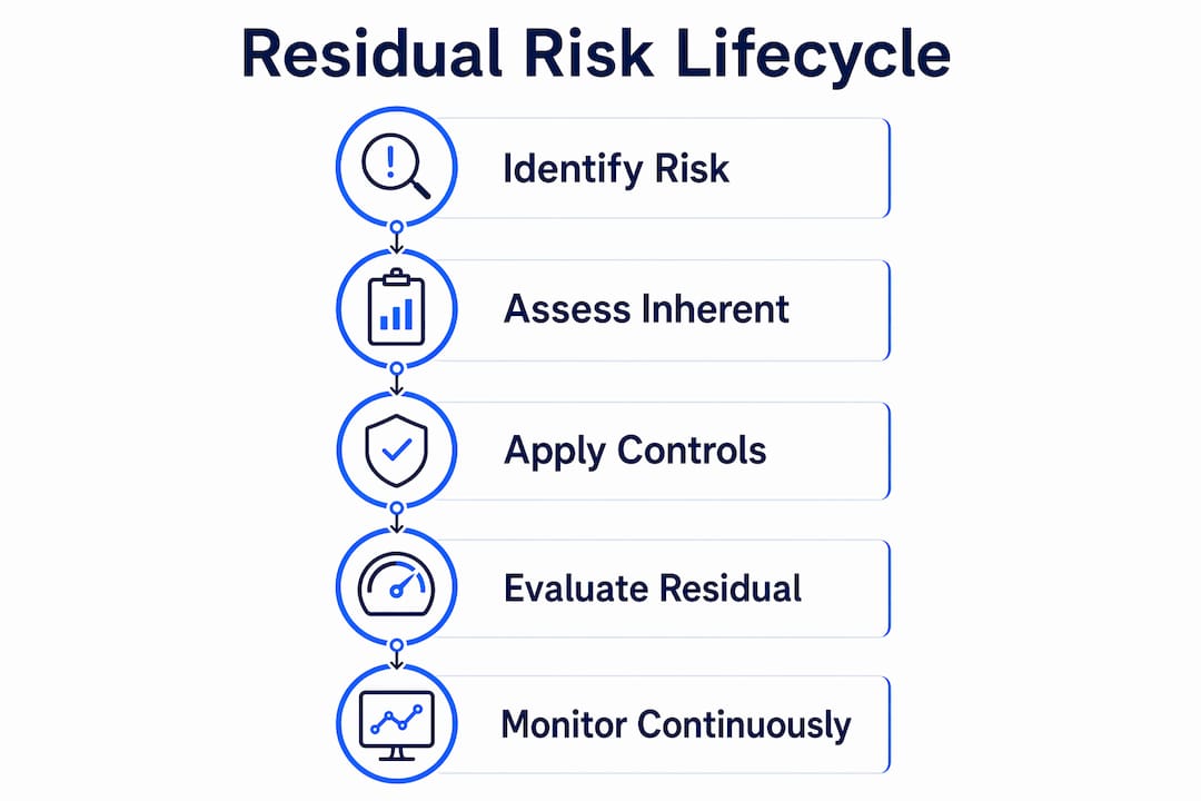Infographic showing residual risk lifecycle steps in banking