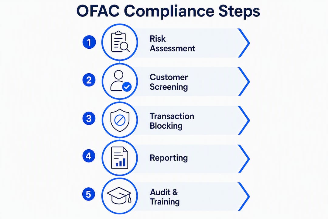 Infographic outlining OFAC compliance steps