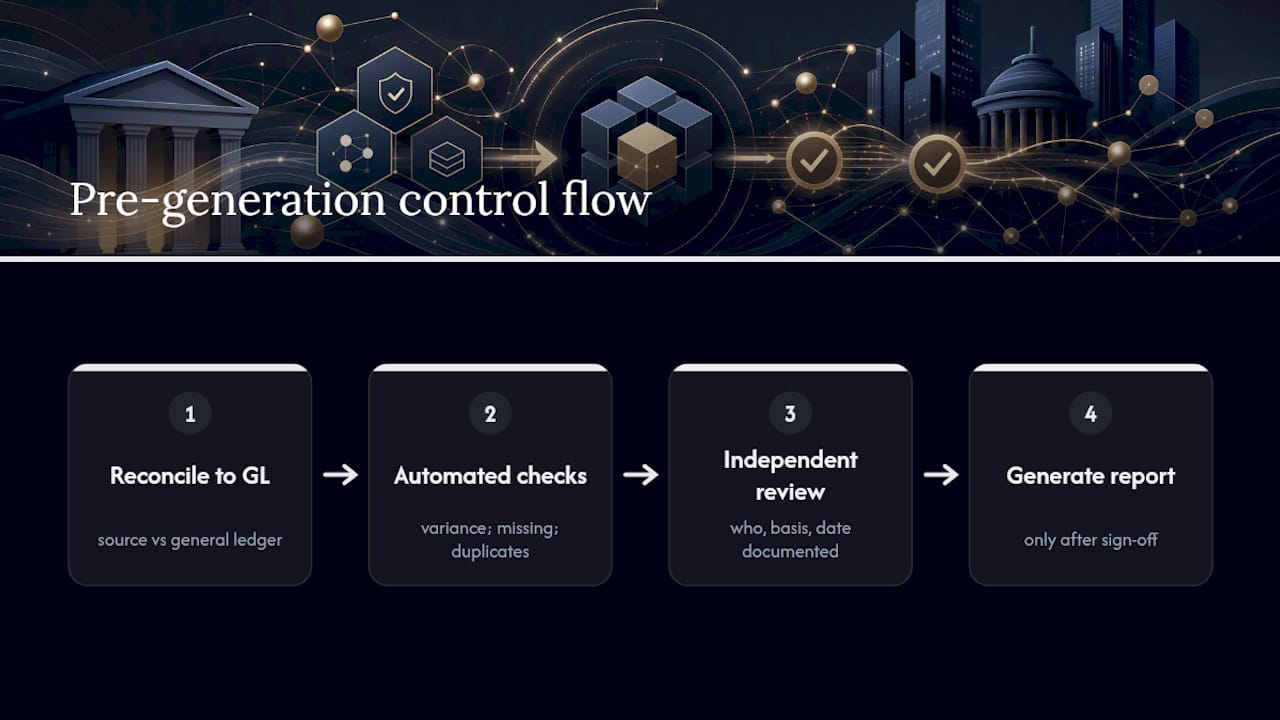 Pre-generation report validation and review flow