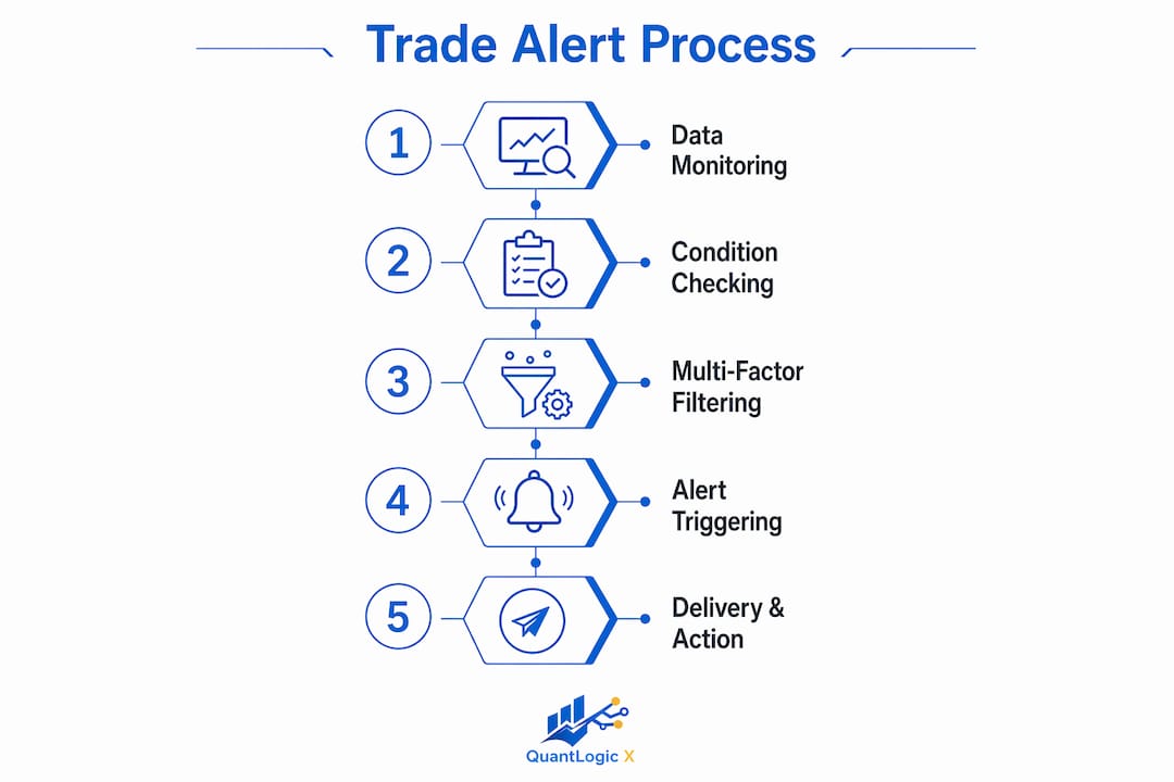 Infographic illustrating trade alert generation steps