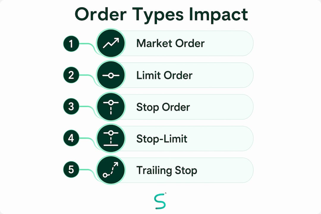Infographic showing different order types in trade execution