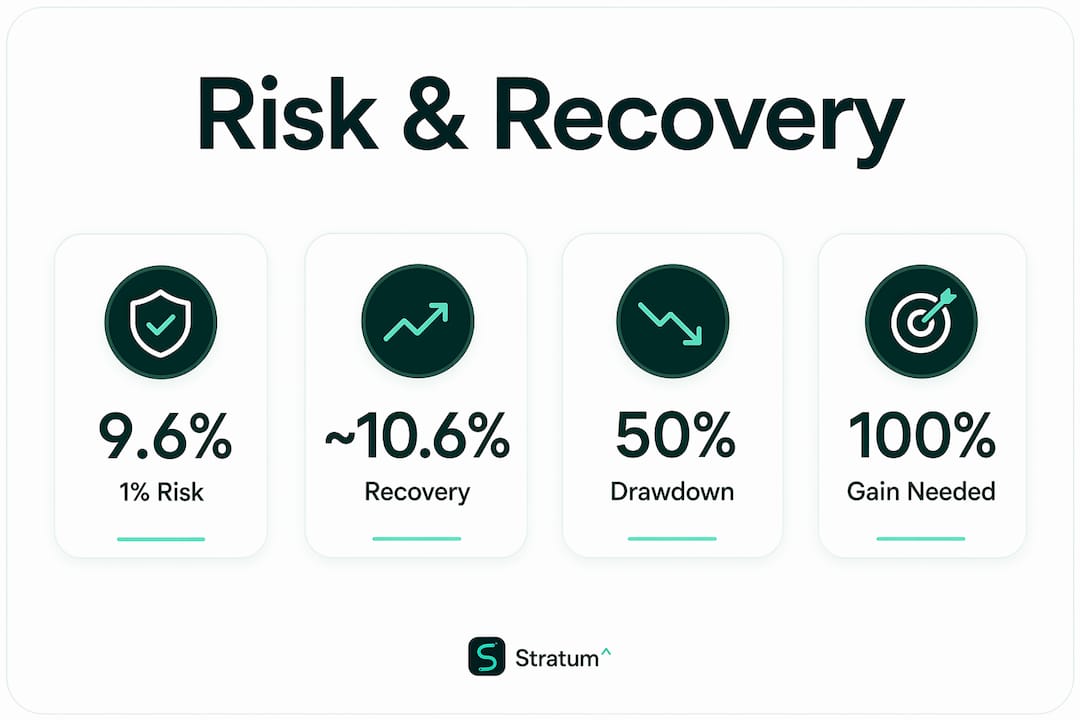 Infographic showing trading risk and recovery statistics