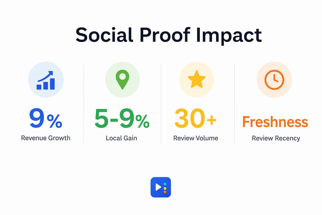 Infographic showing social proof impact statistics