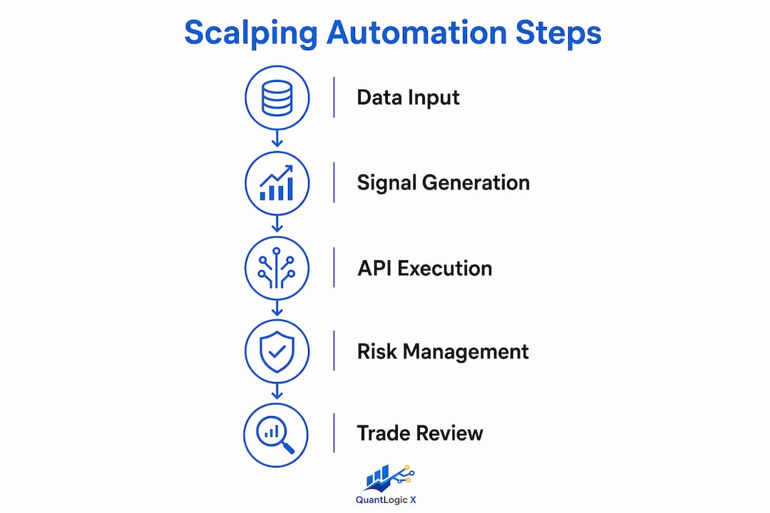 Infographic illustrating scalping automation steps