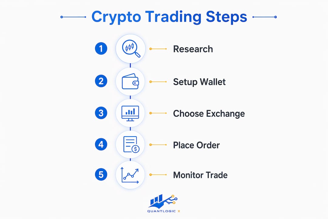 Infographic illustrating step-by-step cryptocurrency trading process