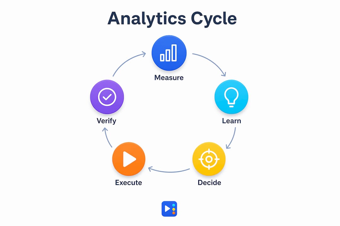 Infographic illustrating five-step analytics cycle