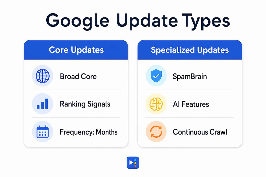 Infographic of main Google algorithm update types