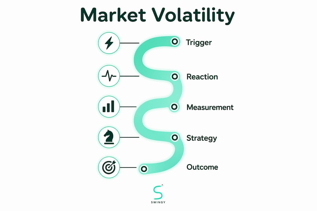 Infographic illustrating volatility stages and impact