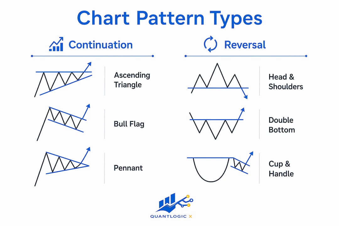 Infographic contrasting continuation and reversal chart patterns